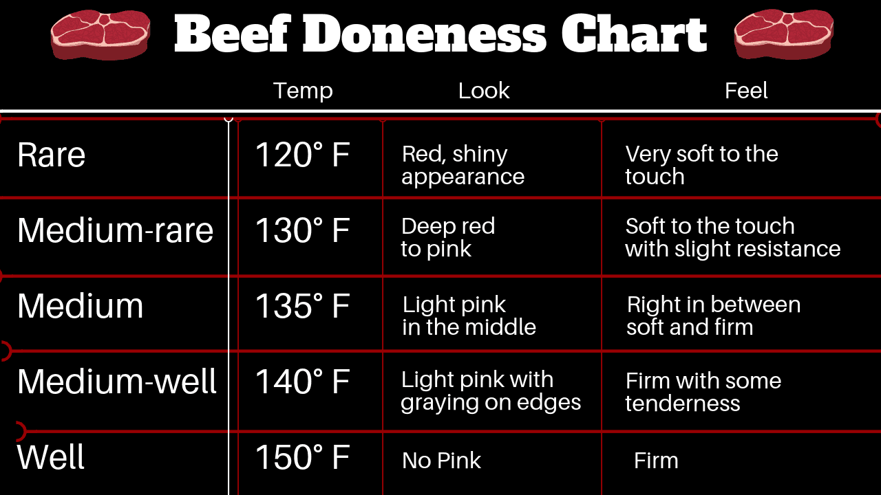 Grilling Beef Tenderloin Steaks Temperature