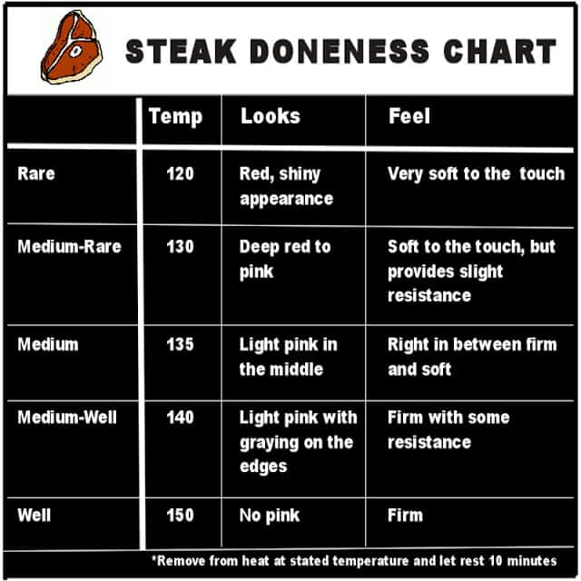 Steak doneness chart.