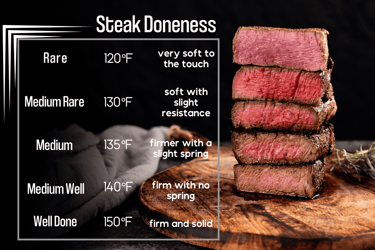 A graphic chart of steak doneness temperatures and feel. 