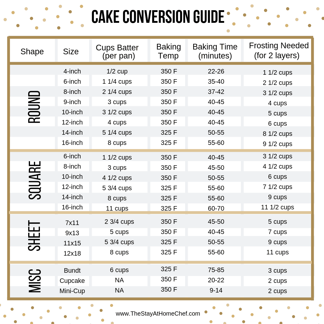 A cake conversion text guide for changes to baking time, temperature, and how much frosting is needed for various sized cake pans. 