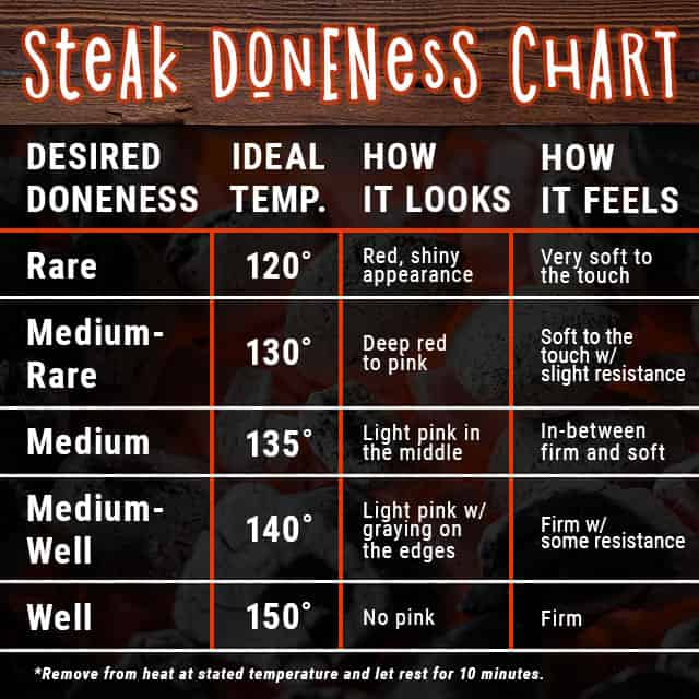 Steak Doneness Chart that informs desired doneness based on ideal temperature, appearance, and how it feels.