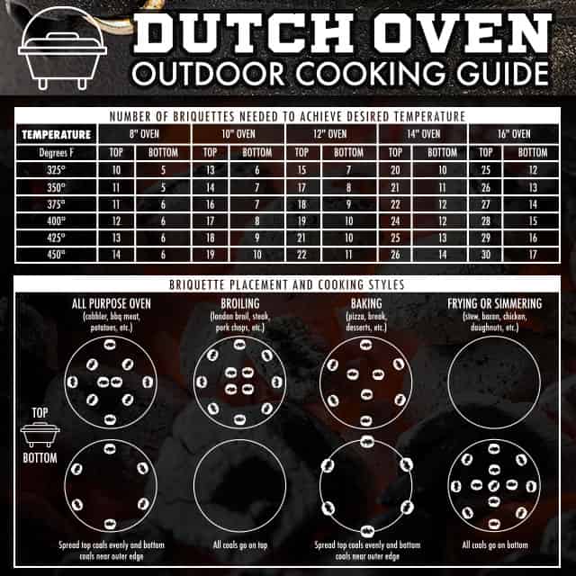 Dutch Oven Chart