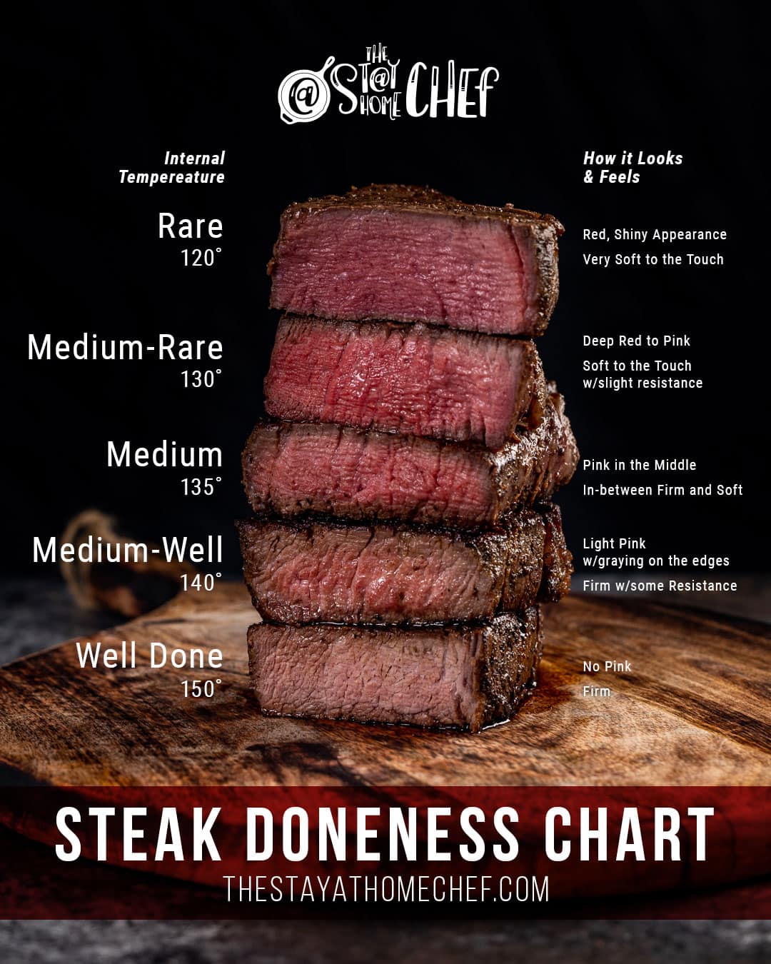 How to Cook a Steak: A Steak Temperature Guide