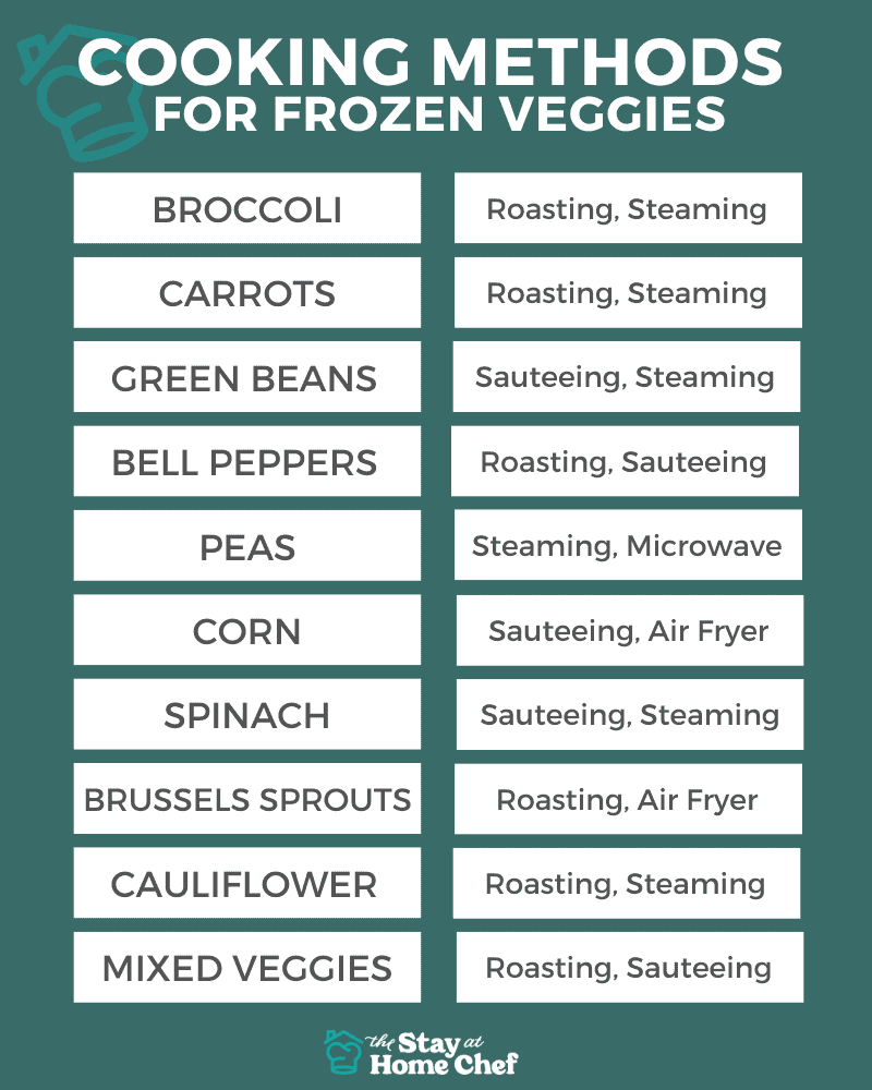 Decorative chart of frozen vegetables and their cooking methods. Broccoli: Steaming, Roasting Carrots: Roasting, Steaming Green Beans: Steaming, Sautéing Bell Peppers: Roasting, Sautéing Peas: Steaming, Microwaving Corn: Sautéing, Air Frying Spinach: Steaming, Sautéing Brussels Sprouts: Roasting, Air Frying Mixed Veggies: Sautéing, Roasting Cauliflower: Steaming, Roasting