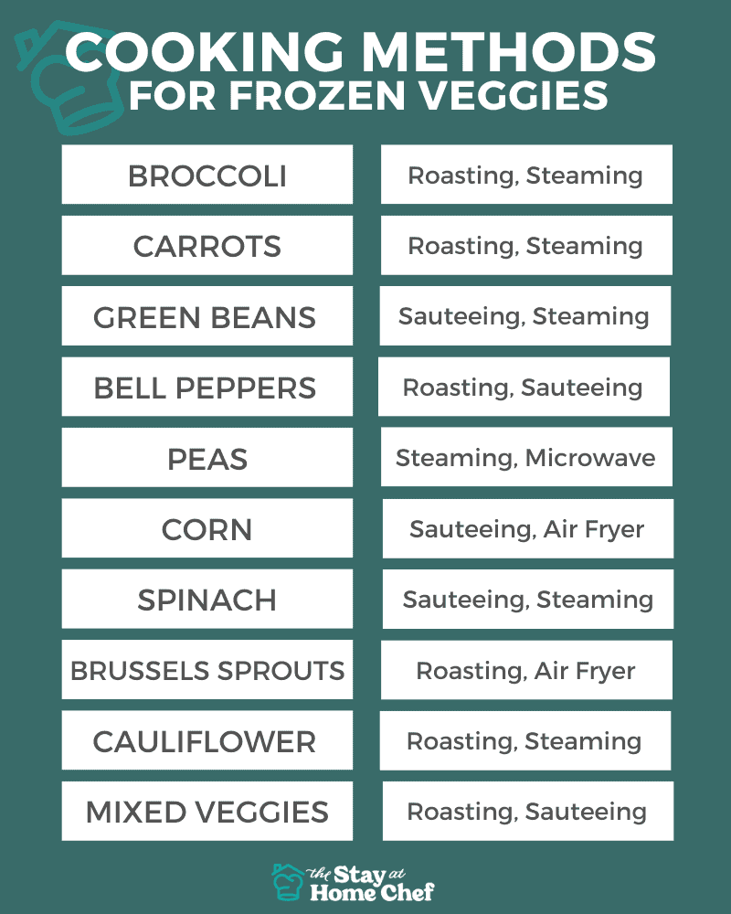 Frozen vegetable decoration diagram and its cooking method.Broccoli: steamed, roasted Carrots: roasted, steamed Green beans: steamed, sautéed Green peppers: roasted, sautéed Peas: steamed, microwaved Corn: sautéed, fried Spinach: steamed, sautéed Brussels sprouts: roasted, fried Mixed vegetables: sautéed, roasted cauliflower : Steamed, roasted