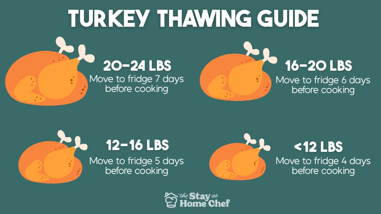 A visual chart referencing the thawing times for turkeys. For a 20 to 24 pound turkey, it needs to be moved to the fridge 7 days before cooking. For a 16 to 20 pound turkey, 6 days. For a 12 to 16 pound turkey, 5 days. For a turkey less than 12 pounds, 4 days.